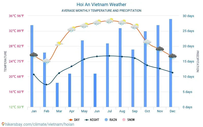 Annual Weather chart of Hoi An